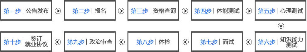 2016公安现役备考,公安现役招考流程